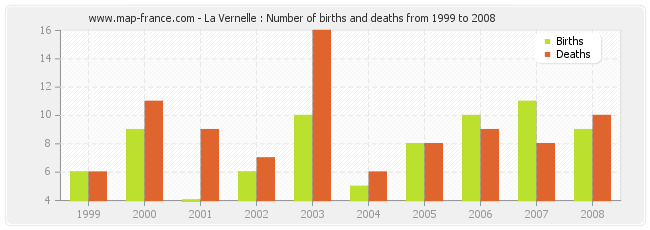 La Vernelle : Number of births and deaths from 1999 to 2008